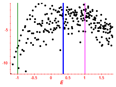 Strength function log